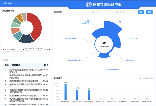 陕煤集团党建标杆中心信息系统上线试运行